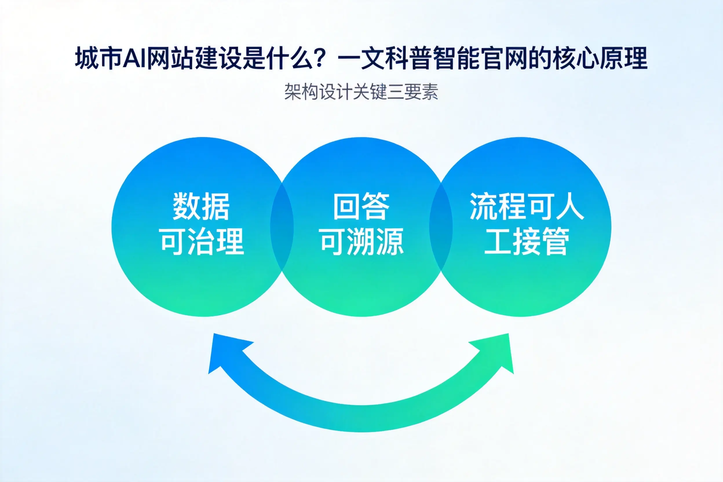 台州AI网站建设是什么?一文科普智能官网的核心原理
