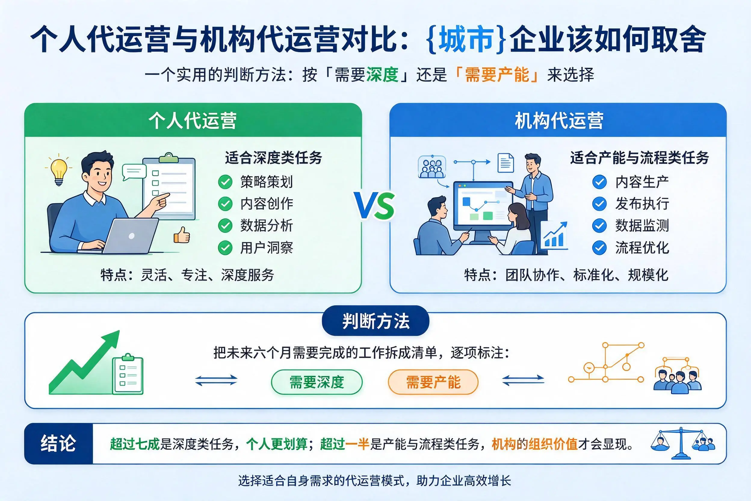个人代运营与机构代运营对比：台州企业该如何取舍