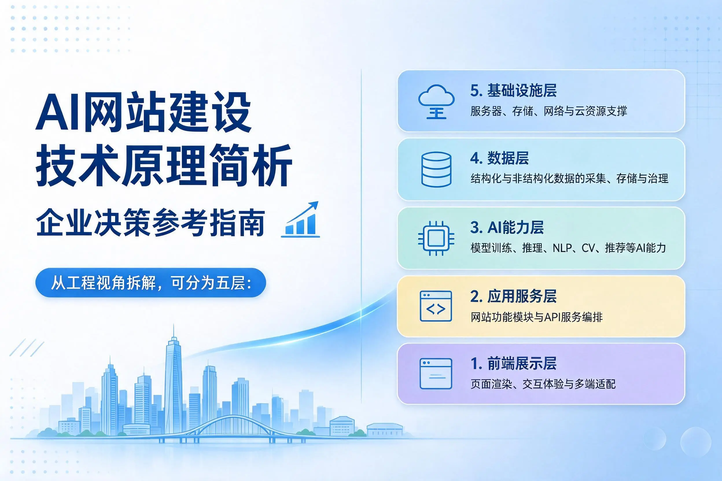 AI网站建设技术原理简析,台州企业决策参考指南