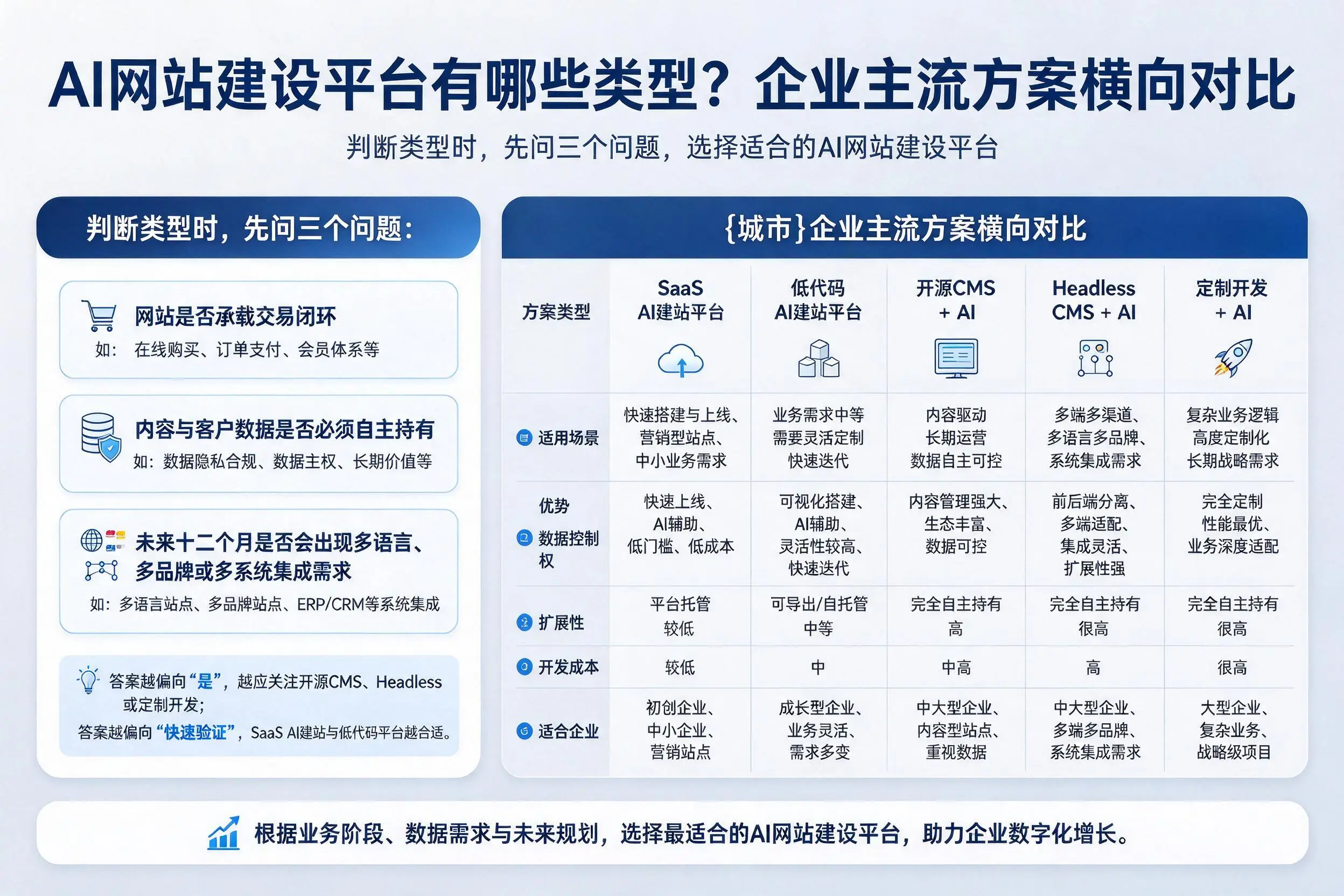 AI网站建设平台有哪些类型?台州企业主流方案横向对比
