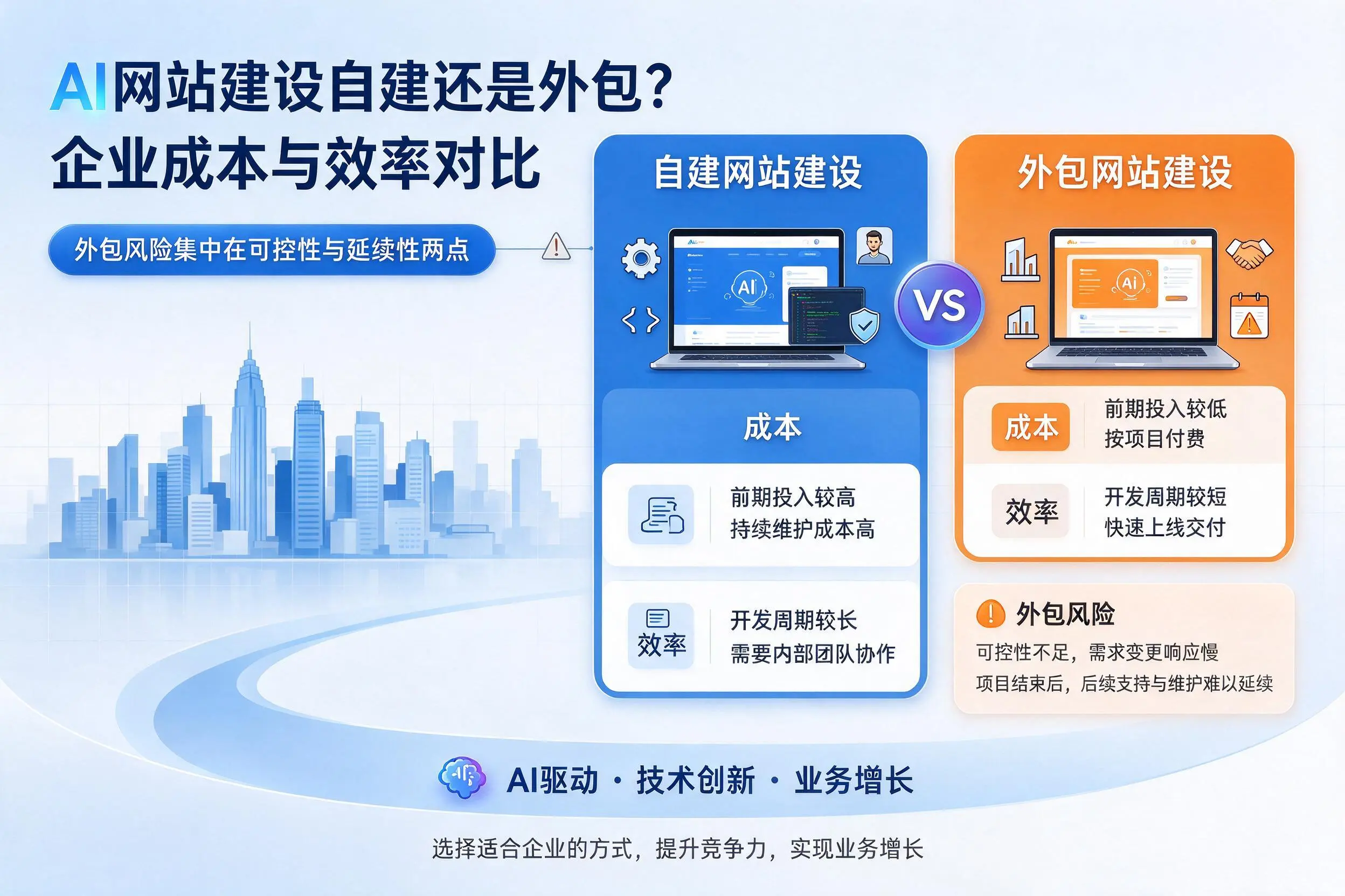 AI网站建设自建还是外包?台州企业成本与效率对比