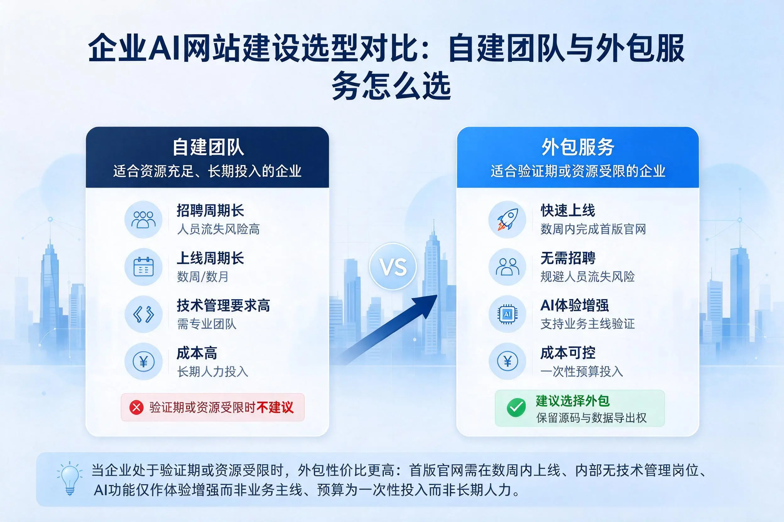 台州企业AI网站建设选型对比:自建团队与外包服务怎么选