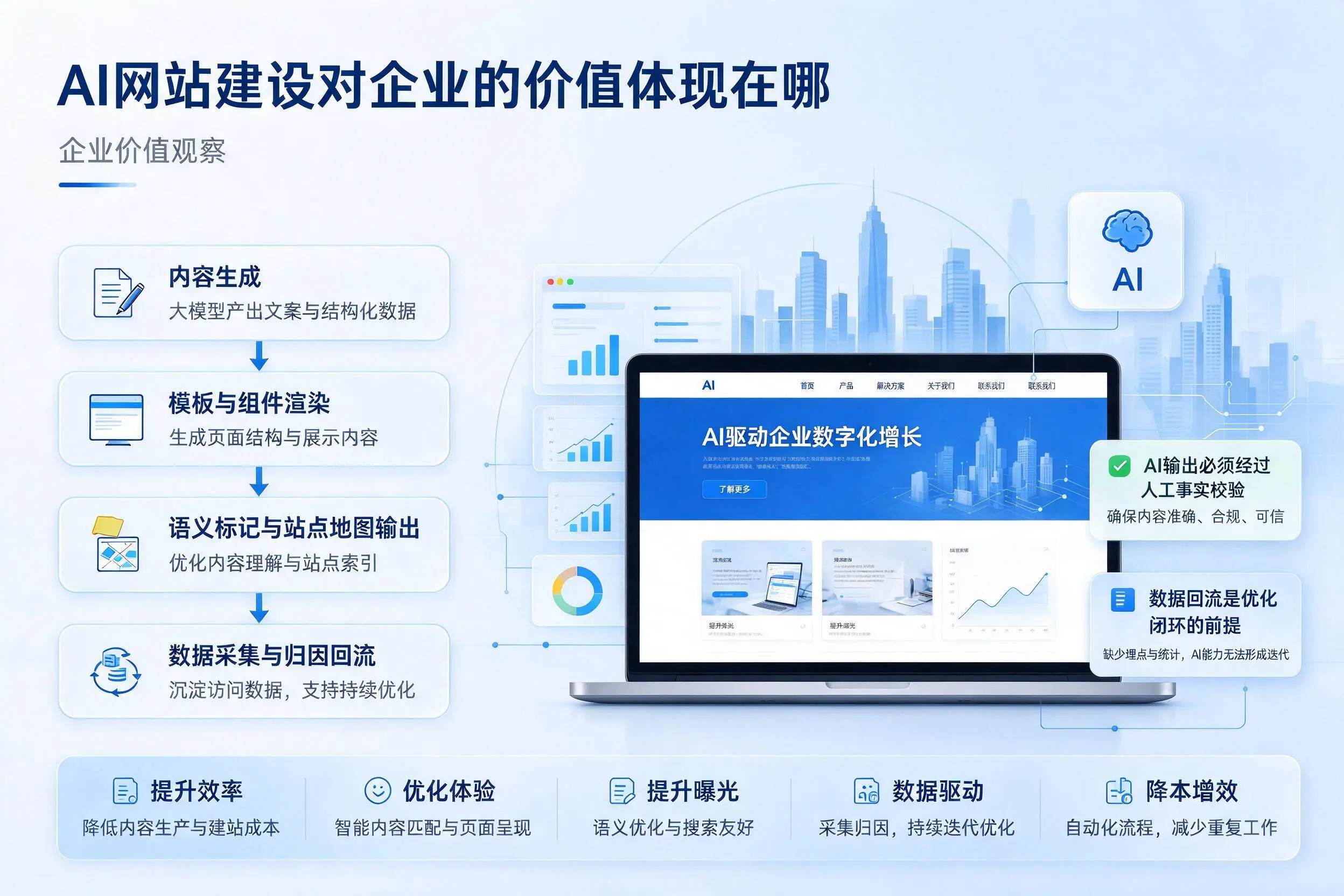 AI网站建设对企业的价值体现在哪,台州实践观察